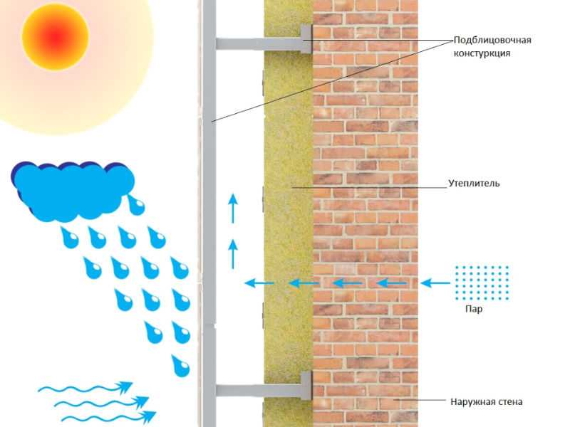 Схема эффективности вентилируемых фасадов
